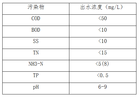 執行GB18918-2002一級A標準